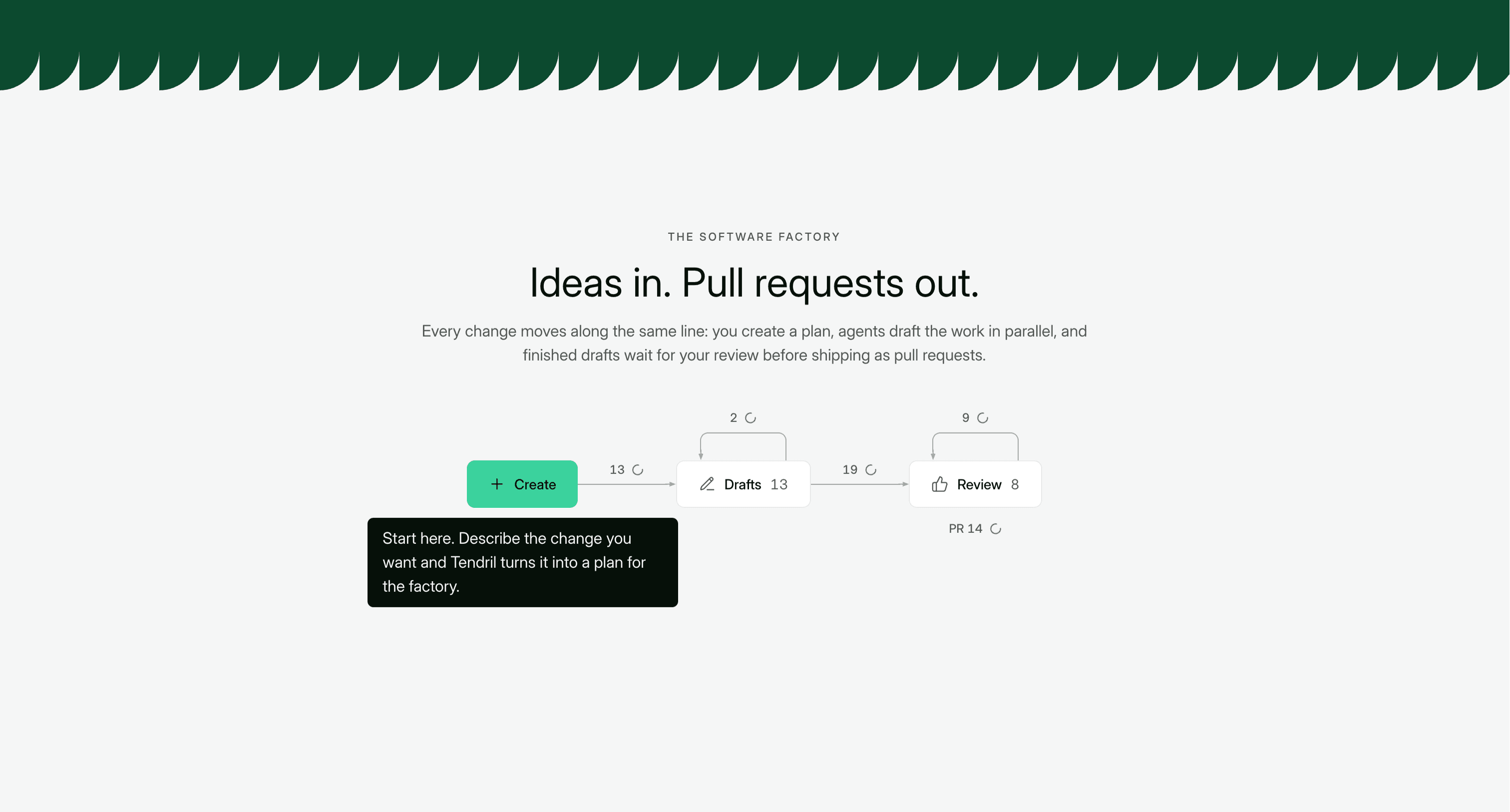 The Software Factory section with a flow from Create to Drafts to Review to pull requests, with counts and a tooltip